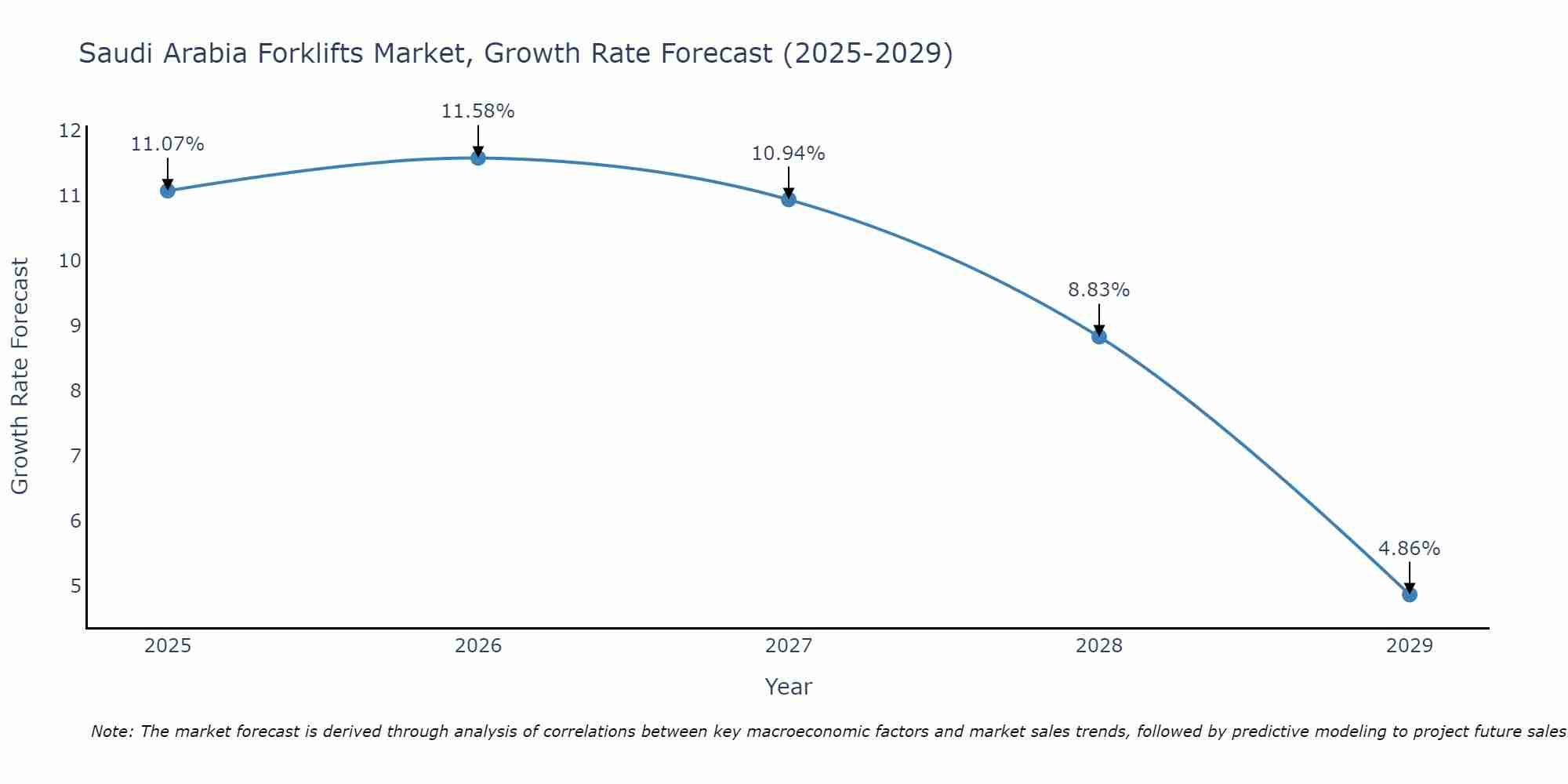 Saudi Arabia Forklifts Market Growth Rate